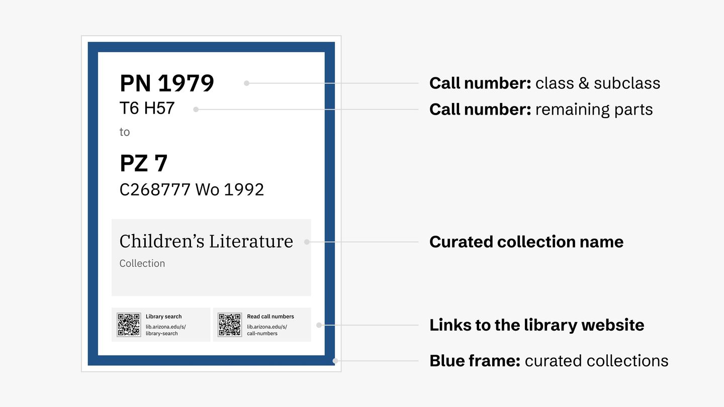Anatomy of the eye-level signs for curated collections that include the call number parts, curated collection name, links to the library website, and a blue frame