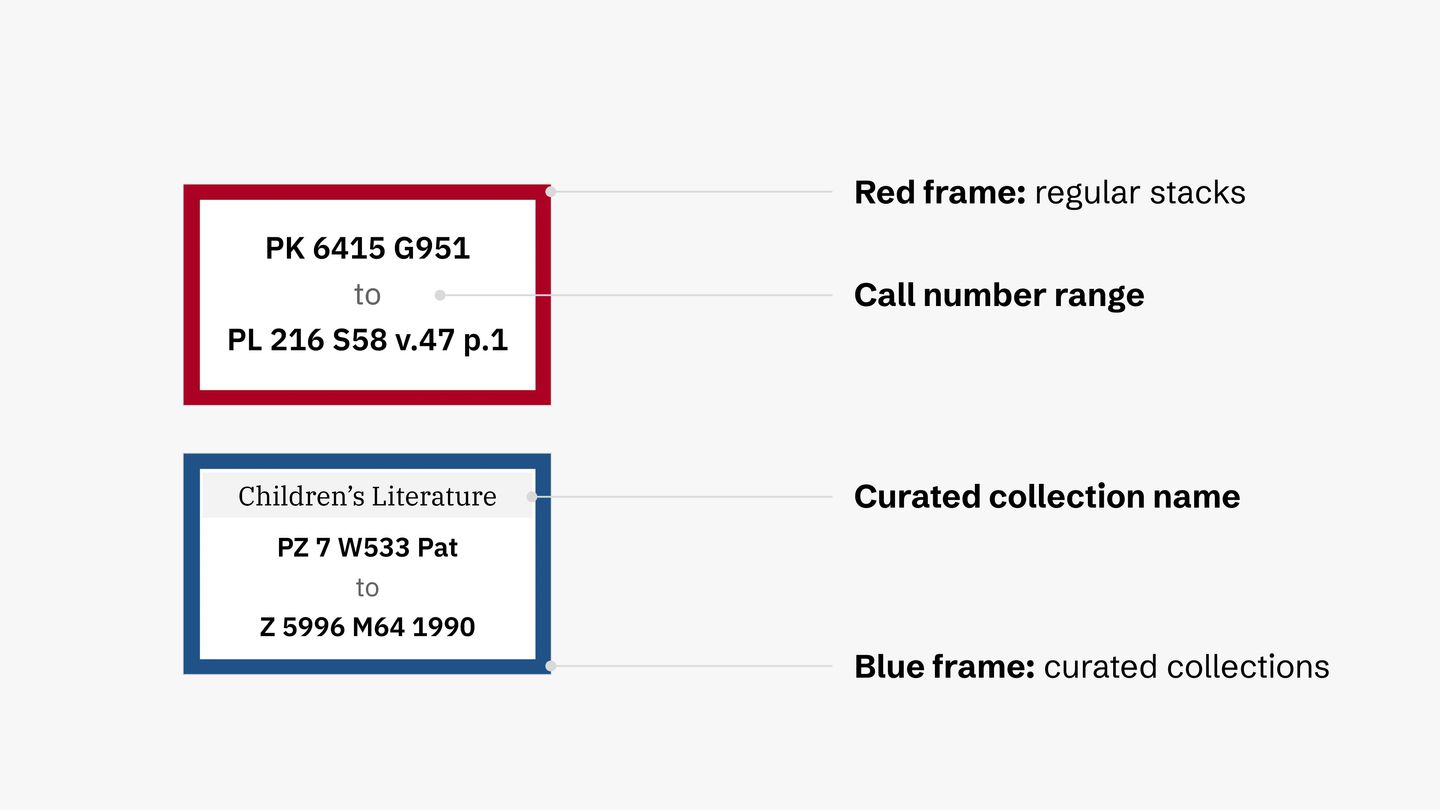 Anatomy of two flag signs that include the call number range, curated collection name, and color-coded frames to distinguish regular stacks and curated collections