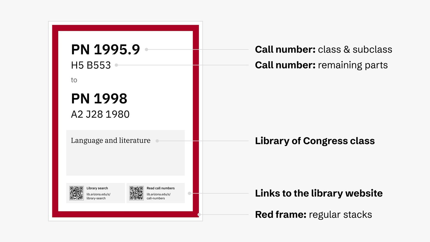 Anatomy of the eye-level signs for regular stacks that include the call number parts, Library of Congress class, links to the library website, and a red frame