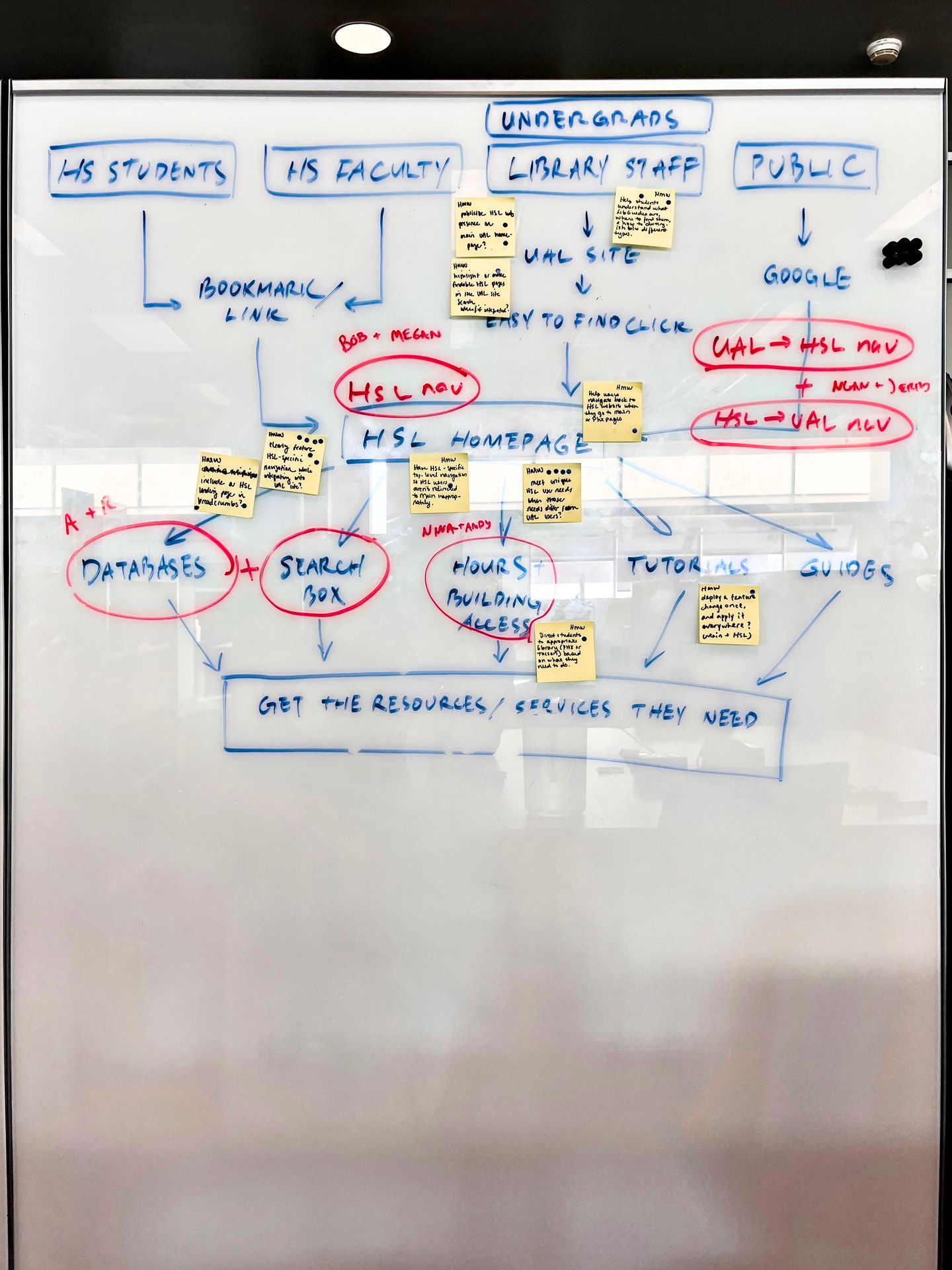 Steps of user interactions with a website connected by arrows as pictured in a sketch on a whiteboard