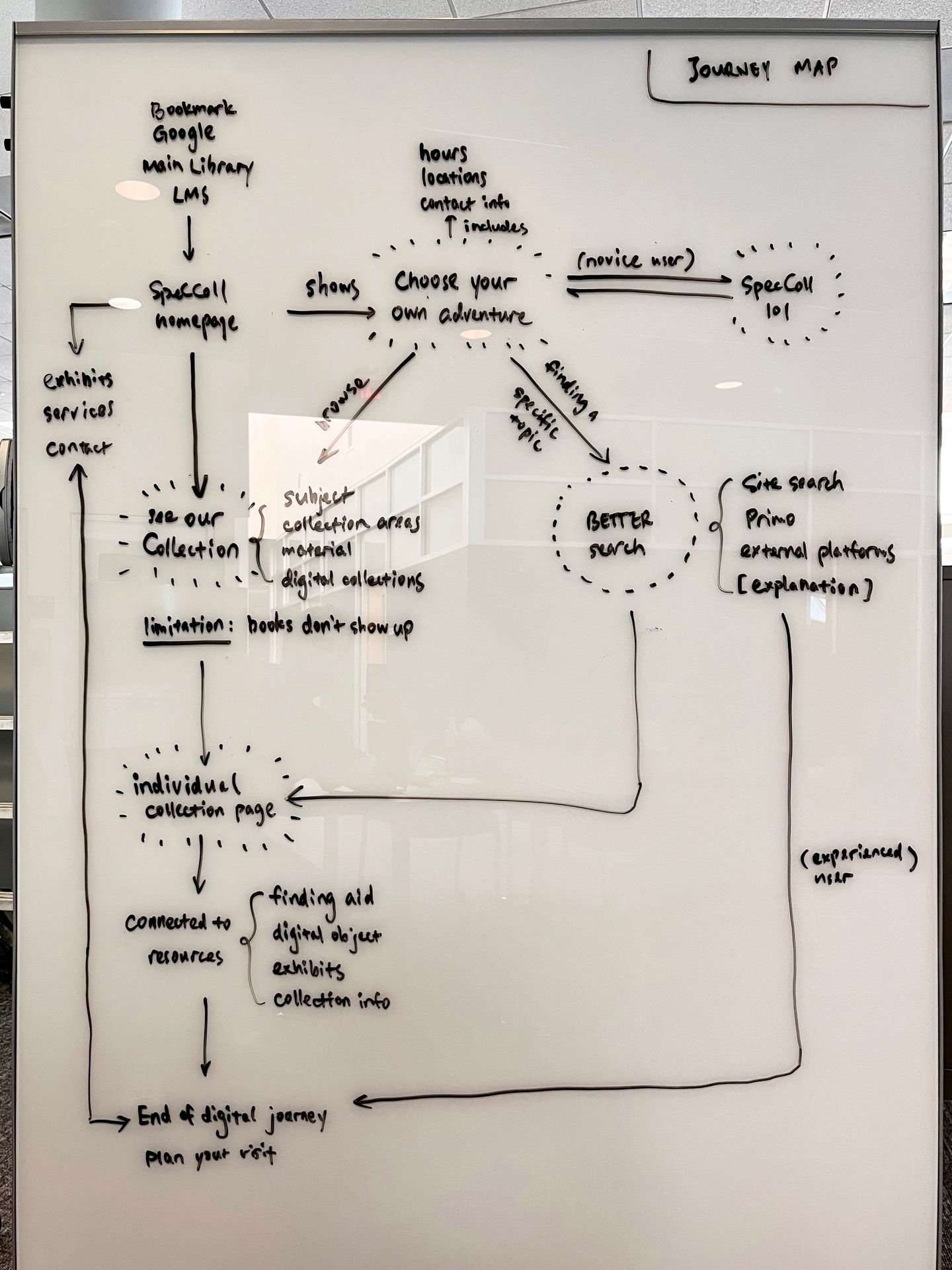 Steps of user interactions with a website connected by arrows as pictured in a sketch on a whiteboard