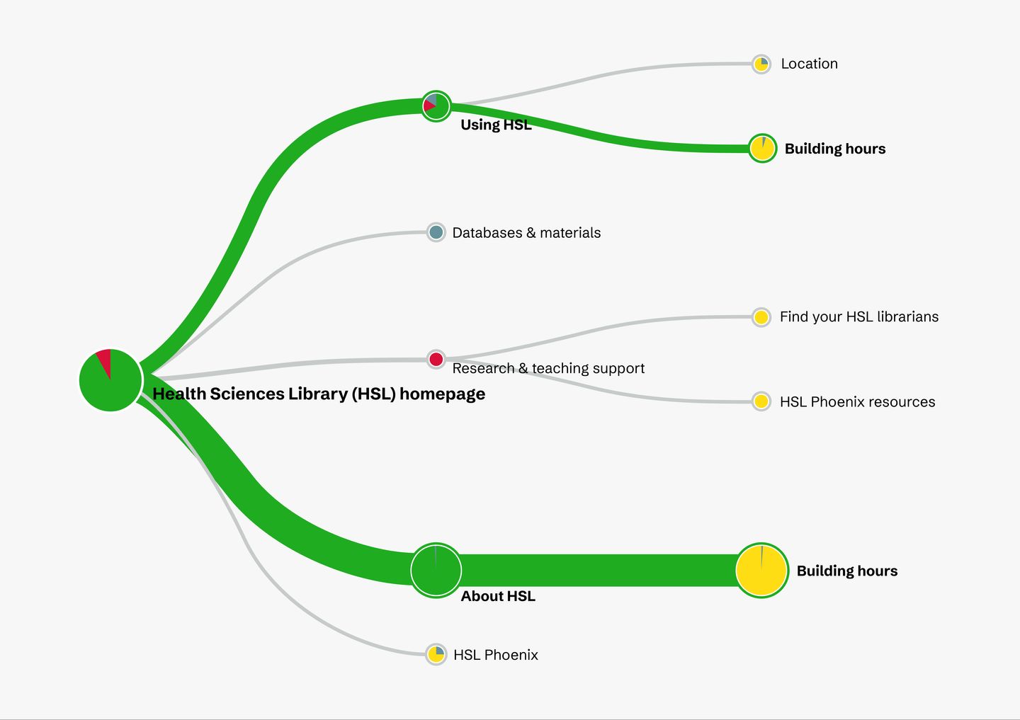 Results from a website tree test with branches with different thickness indicating traffic on web pages