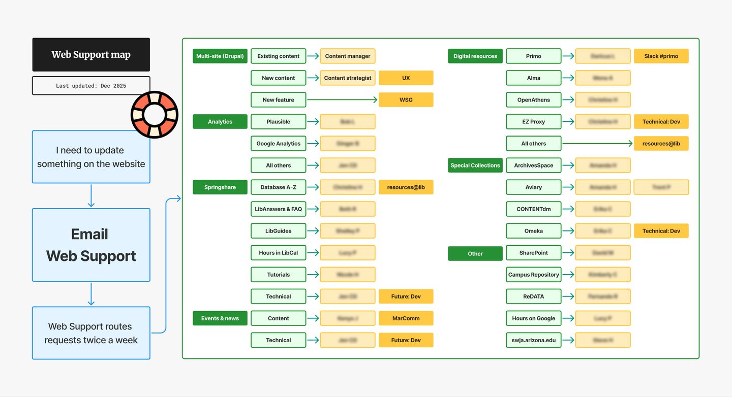 A diagram named Web Support map that connects products to names of people and teams